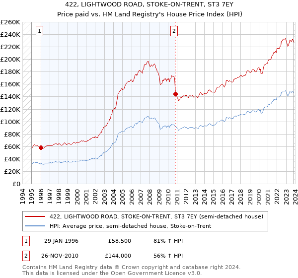 422, LIGHTWOOD ROAD, STOKE-ON-TRENT, ST3 7EY: Price paid vs HM Land Registry's House Price Index