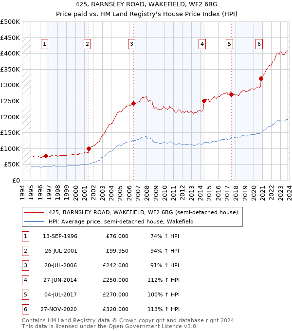 425, BARNSLEY ROAD, WAKEFIELD, WF2 6BG: Price paid vs HM Land Registry's House Price Index