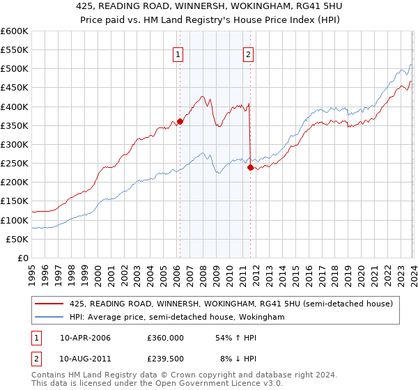 425, READING ROAD, WINNERSH, WOKINGHAM, RG41 5HU: Price paid vs HM Land Registry's House Price Index