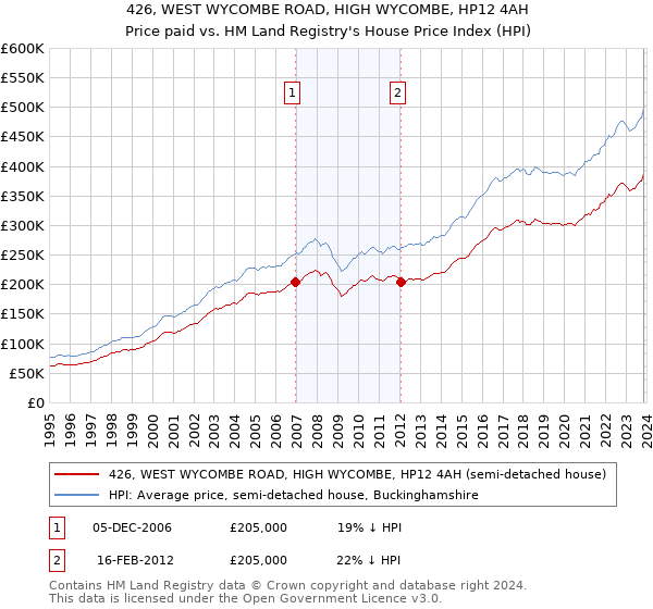 426, WEST WYCOMBE ROAD, HIGH WYCOMBE, HP12 4AH: Price paid vs HM Land Registry's House Price Index