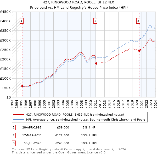 427, RINGWOOD ROAD, POOLE, BH12 4LX: Price paid vs HM Land Registry's House Price Index