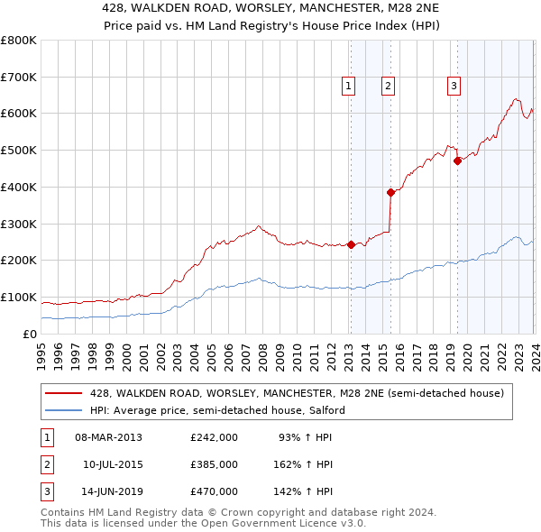 428, WALKDEN ROAD, WORSLEY, MANCHESTER, M28 2NE: Price paid vs HM Land Registry's House Price Index