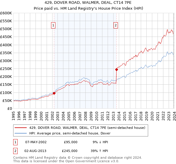 429, DOVER ROAD, WALMER, DEAL, CT14 7PE: Price paid vs HM Land Registry's House Price Index