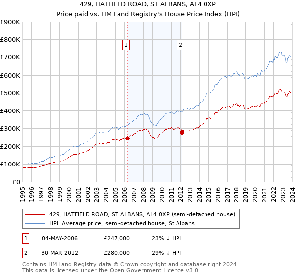 429, HATFIELD ROAD, ST ALBANS, AL4 0XP: Price paid vs HM Land Registry's House Price Index