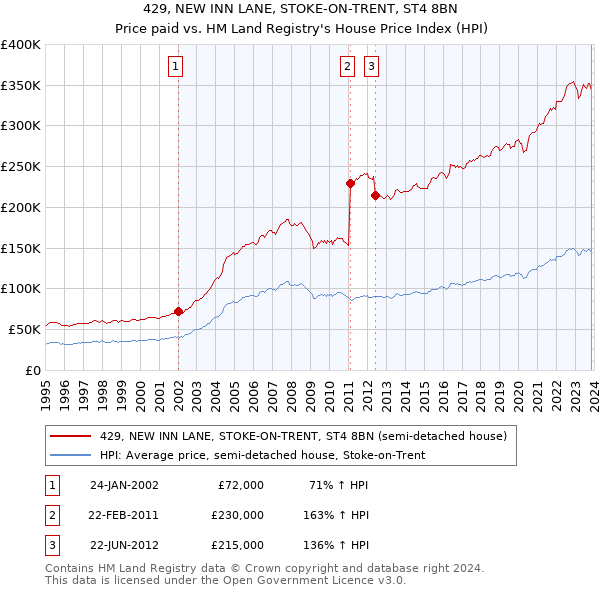 429, NEW INN LANE, STOKE-ON-TRENT, ST4 8BN: Price paid vs HM Land Registry's House Price Index