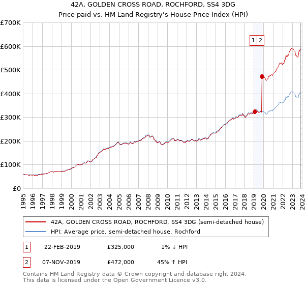 42A, GOLDEN CROSS ROAD, ROCHFORD, SS4 3DG: Price paid vs HM Land Registry's House Price Index