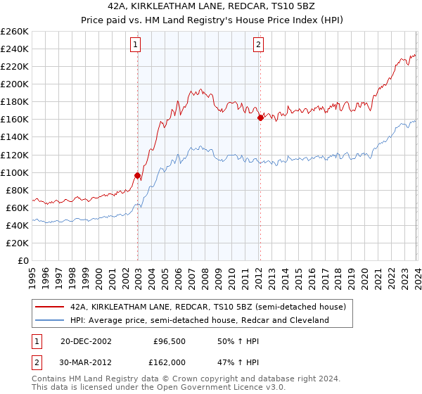 42A, KIRKLEATHAM LANE, REDCAR, TS10 5BZ: Price paid vs HM Land Registry's House Price Index