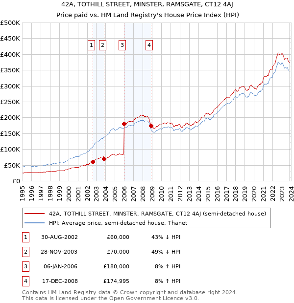 42A, TOTHILL STREET, MINSTER, RAMSGATE, CT12 4AJ: Price paid vs HM Land Registry's House Price Index