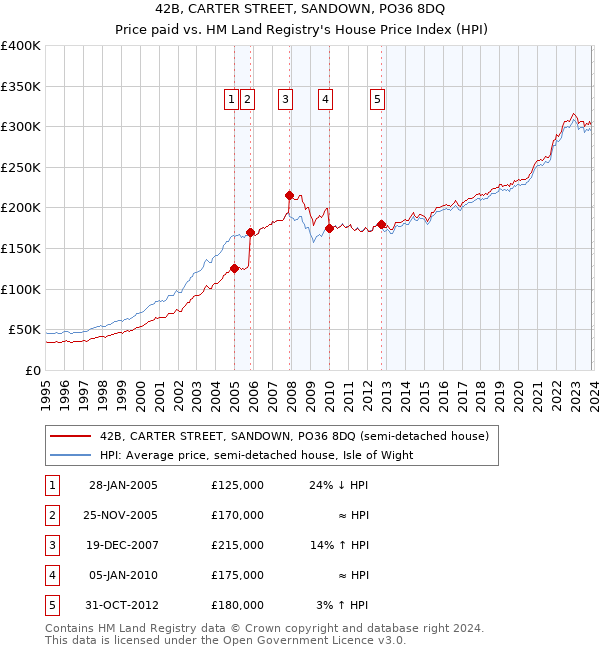 42B, CARTER STREET, SANDOWN, PO36 8DQ: Price paid vs HM Land Registry's House Price Index
