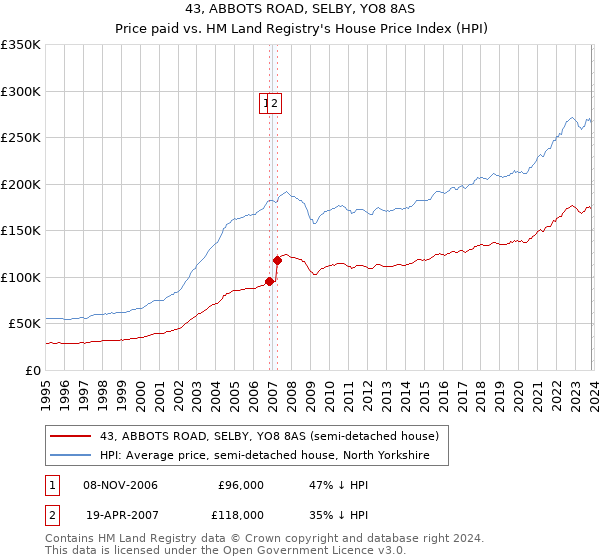 43, ABBOTS ROAD, SELBY, YO8 8AS: Price paid vs HM Land Registry's House Price Index