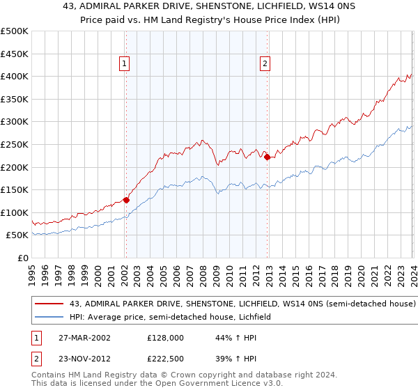 43, ADMIRAL PARKER DRIVE, SHENSTONE, LICHFIELD, WS14 0NS: Price paid vs HM Land Registry's House Price Index