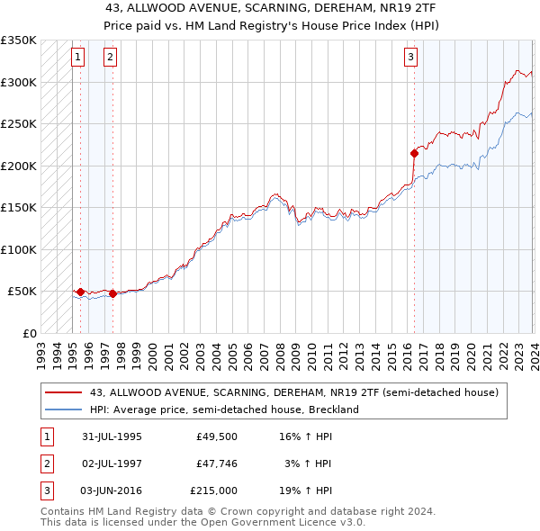 43, ALLWOOD AVENUE, SCARNING, DEREHAM, NR19 2TF: Price paid vs HM Land Registry's House Price Index