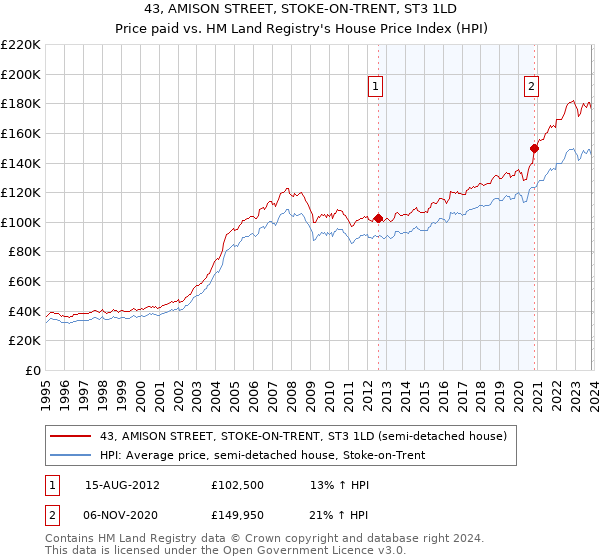 43, AMISON STREET, STOKE-ON-TRENT, ST3 1LD: Price paid vs HM Land Registry's House Price Index