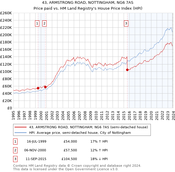 43, ARMSTRONG ROAD, NOTTINGHAM, NG6 7AS: Price paid vs HM Land Registry's House Price Index