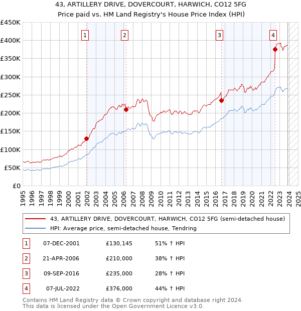 43, ARTILLERY DRIVE, DOVERCOURT, HARWICH, CO12 5FG: Price paid vs HM Land Registry's House Price Index