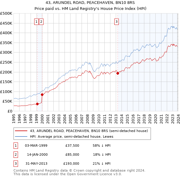 43, ARUNDEL ROAD, PEACEHAVEN, BN10 8RS: Price paid vs HM Land Registry's House Price Index