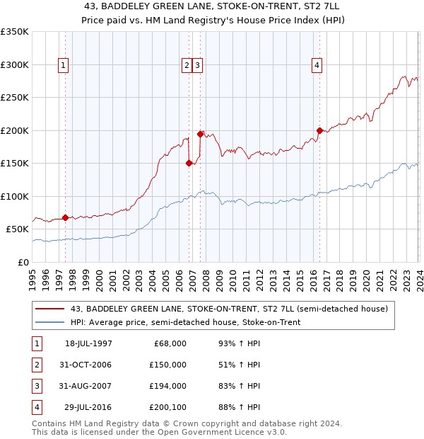 43, BADDELEY GREEN LANE, STOKE-ON-TRENT, ST2 7LL: Price paid vs HM Land Registry's House Price Index