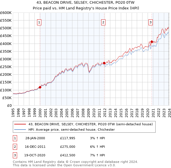 43, BEACON DRIVE, SELSEY, CHICHESTER, PO20 0TW: Price paid vs HM Land Registry's House Price Index