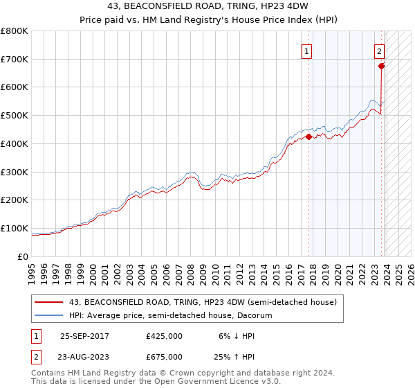 43, BEACONSFIELD ROAD, TRING, HP23 4DW: Price paid vs HM Land Registry's House Price Index