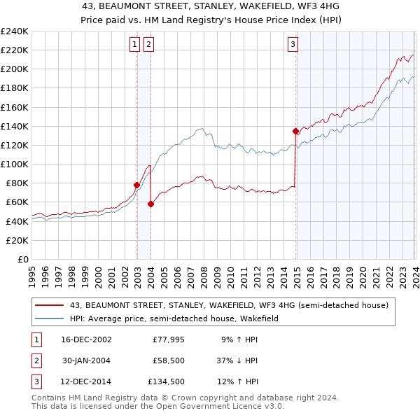 43, BEAUMONT STREET, STANLEY, WAKEFIELD, WF3 4HG: Price paid vs HM Land Registry's House Price Index