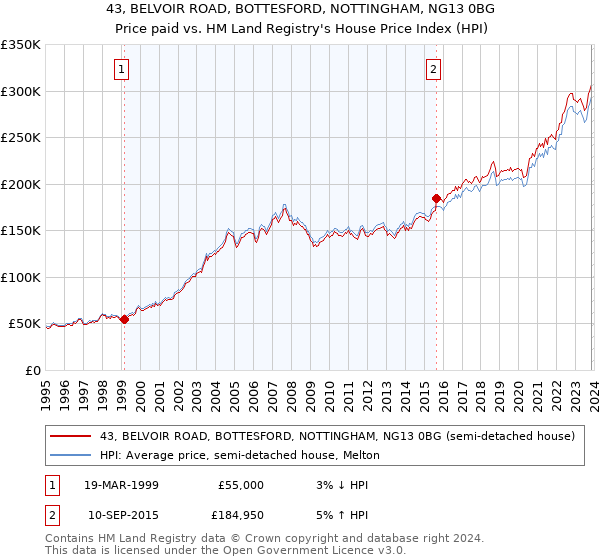 43, BELVOIR ROAD, BOTTESFORD, NOTTINGHAM, NG13 0BG: Price paid vs HM Land Registry's House Price Index