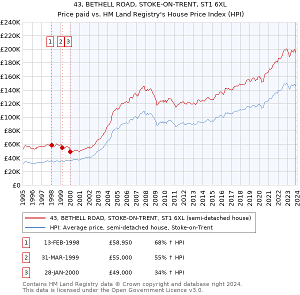 43, BETHELL ROAD, STOKE-ON-TRENT, ST1 6XL: Price paid vs HM Land Registry's House Price Index