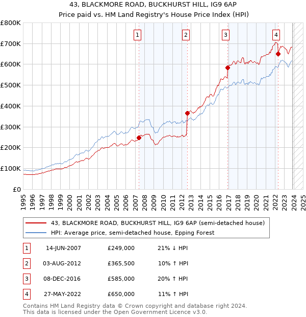 43, BLACKMORE ROAD, BUCKHURST HILL, IG9 6AP: Price paid vs HM Land Registry's House Price Index