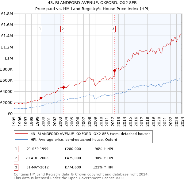 43, BLANDFORD AVENUE, OXFORD, OX2 8EB: Price paid vs HM Land Registry's House Price Index