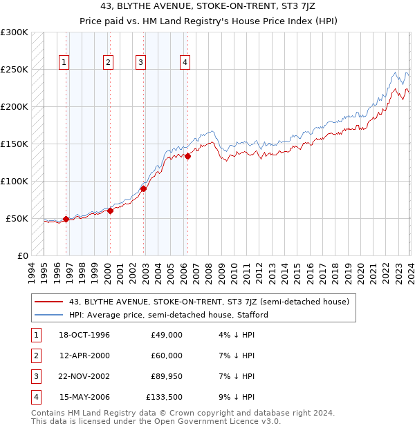 43, BLYTHE AVENUE, STOKE-ON-TRENT, ST3 7JZ: Price paid vs HM Land Registry's House Price Index