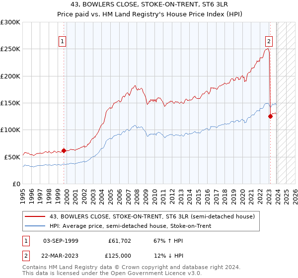 43, BOWLERS CLOSE, STOKE-ON-TRENT, ST6 3LR: Price paid vs HM Land Registry's House Price Index