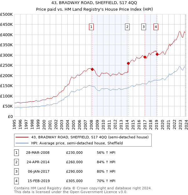 43, BRADWAY ROAD, SHEFFIELD, S17 4QQ: Price paid vs HM Land Registry's House Price Index