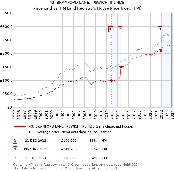 43, BRAMFORD LANE, IPSWICH, IP1 4DB: Price paid vs HM Land Registry's House Price Index