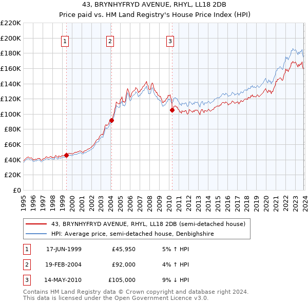 43, BRYNHYFRYD AVENUE, RHYL, LL18 2DB: Price paid vs HM Land Registry's House Price Index