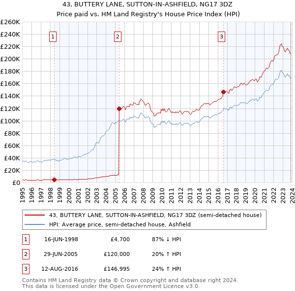 43, BUTTERY LANE, SUTTON-IN-ASHFIELD, NG17 3DZ: Price paid vs HM Land Registry's House Price Index