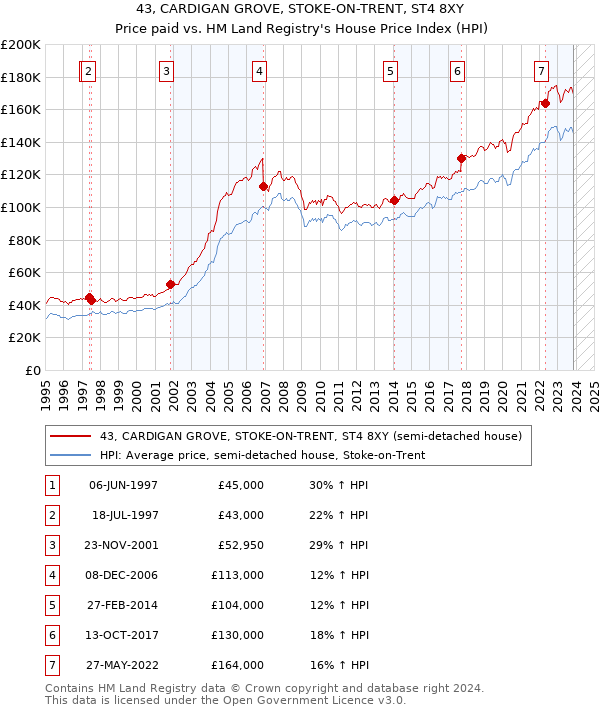 43, CARDIGAN GROVE, STOKE-ON-TRENT, ST4 8XY: Price paid vs HM Land Registry's House Price Index