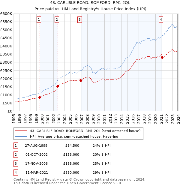 43, CARLISLE ROAD, ROMFORD, RM1 2QL: Price paid vs HM Land Registry's House Price Index