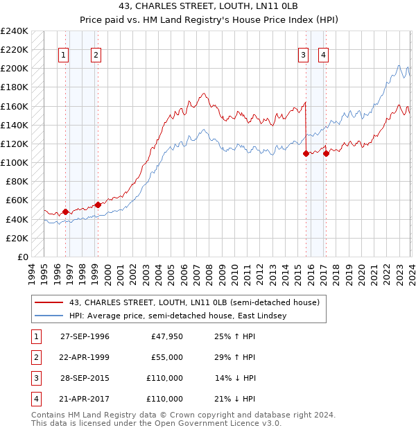43, CHARLES STREET, LOUTH, LN11 0LB: Price paid vs HM Land Registry's House Price Index