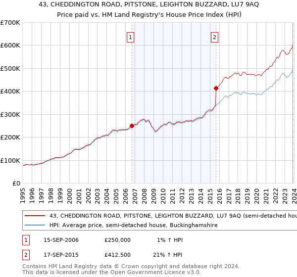 43, CHEDDINGTON ROAD, PITSTONE, LEIGHTON BUZZARD, LU7 9AQ: Price paid vs HM Land Registry's House Price Index