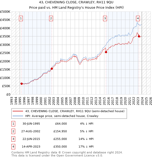 43, CHEVENING CLOSE, CRAWLEY, RH11 9QU: Price paid vs HM Land Registry's House Price Index