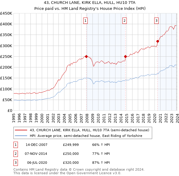 43, CHURCH LANE, KIRK ELLA, HULL, HU10 7TA: Price paid vs HM Land Registry's House Price Index