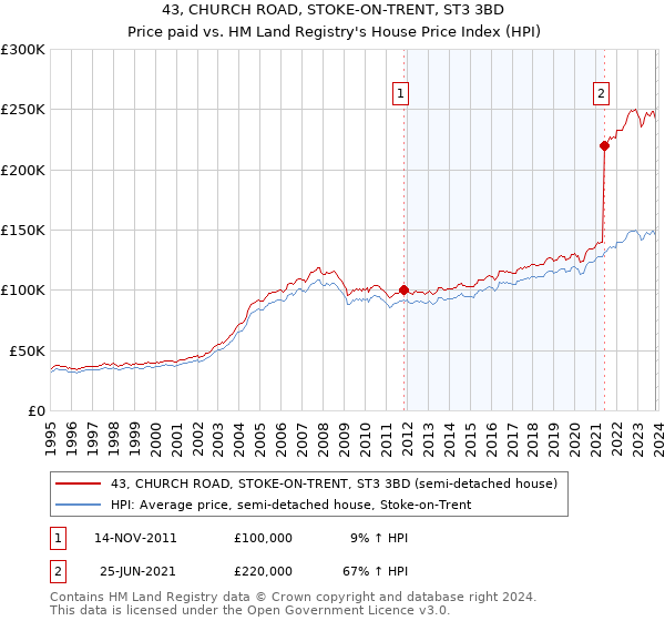 43, CHURCH ROAD, STOKE-ON-TRENT, ST3 3BD: Price paid vs HM Land Registry's House Price Index