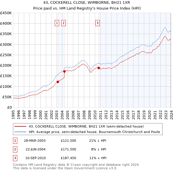43, COCKERELL CLOSE, WIMBORNE, BH21 1XR: Price paid vs HM Land Registry's House Price Index