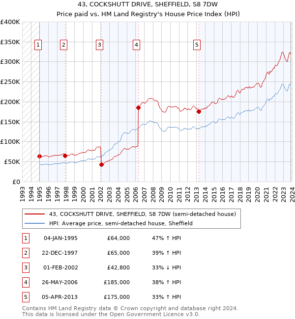 43, COCKSHUTT DRIVE, SHEFFIELD, S8 7DW: Price paid vs HM Land Registry's House Price Index