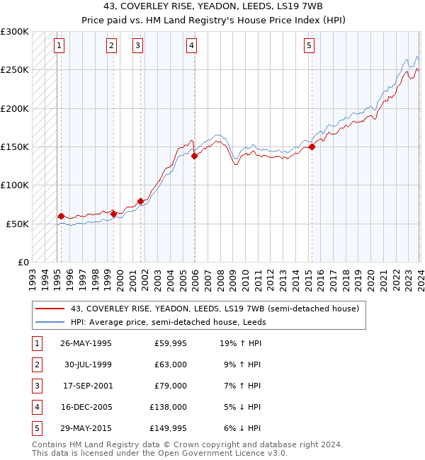 43, COVERLEY RISE, YEADON, LEEDS, LS19 7WB: Price paid vs HM Land Registry's House Price Index