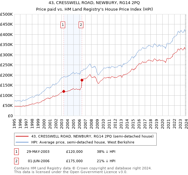 43, CRESSWELL ROAD, NEWBURY, RG14 2PQ: Price paid vs HM Land Registry's House Price Index