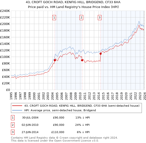 43, CROFT GOCH ROAD, KENFIG HILL, BRIDGEND, CF33 6HA: Price paid vs HM Land Registry's House Price Index