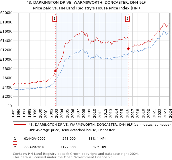 43, DARRINGTON DRIVE, WARMSWORTH, DONCASTER, DN4 9LF: Price paid vs HM Land Registry's House Price Index