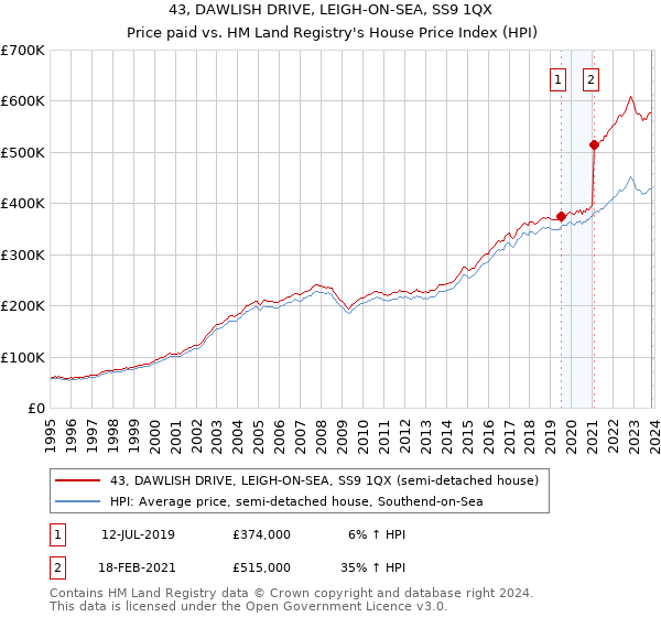 43, DAWLISH DRIVE, LEIGH-ON-SEA, SS9 1QX: Price paid vs HM Land Registry's House Price Index