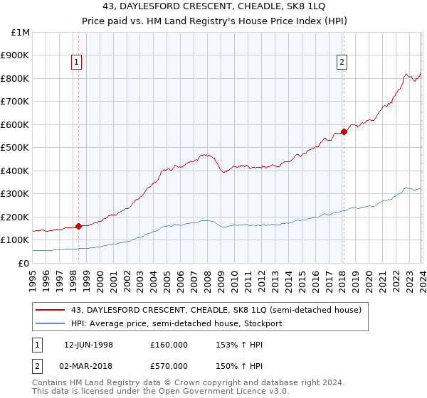 43, DAYLESFORD CRESCENT, CHEADLE, SK8 1LQ: Price paid vs HM Land Registry's House Price Index