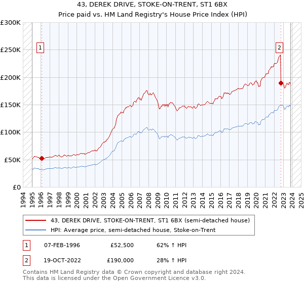 43, DEREK DRIVE, STOKE-ON-TRENT, ST1 6BX: Price paid vs HM Land Registry's House Price Index